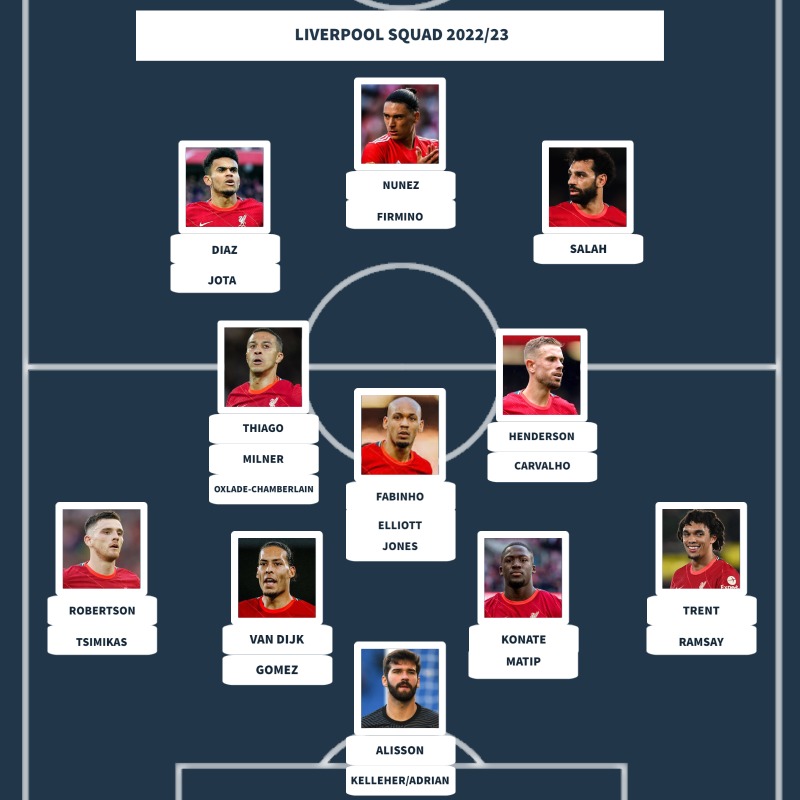 Liverpool possible squad for the 2022/2023 season